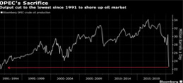 OPEC Cuts Output to Lowest Since 1991 as Virus Slams Oil Demand